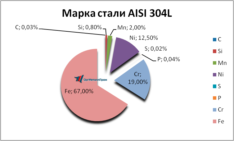   AISI 316L   noyabrsk.orgmetall.ru