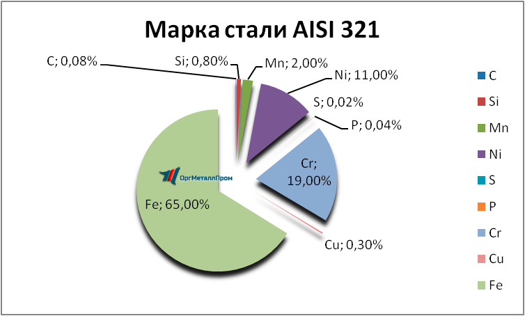   AISI 321     noyabrsk.orgmetall.ru