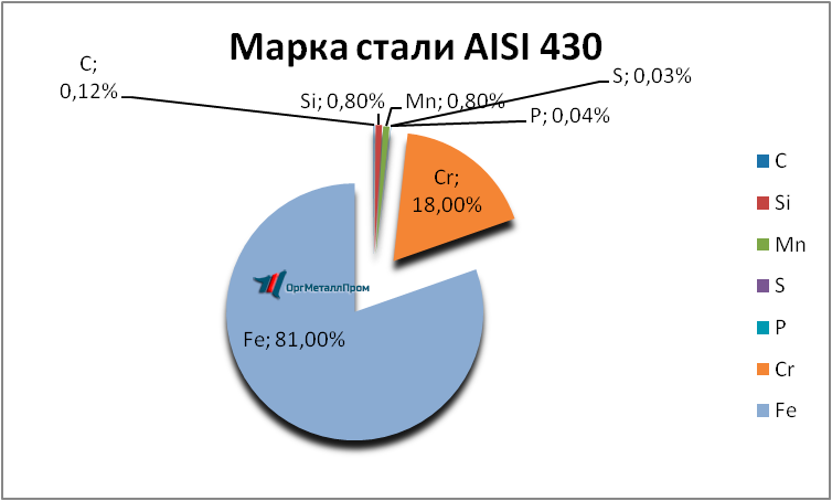   AISI 430 (1217)    noyabrsk.orgmetall.ru