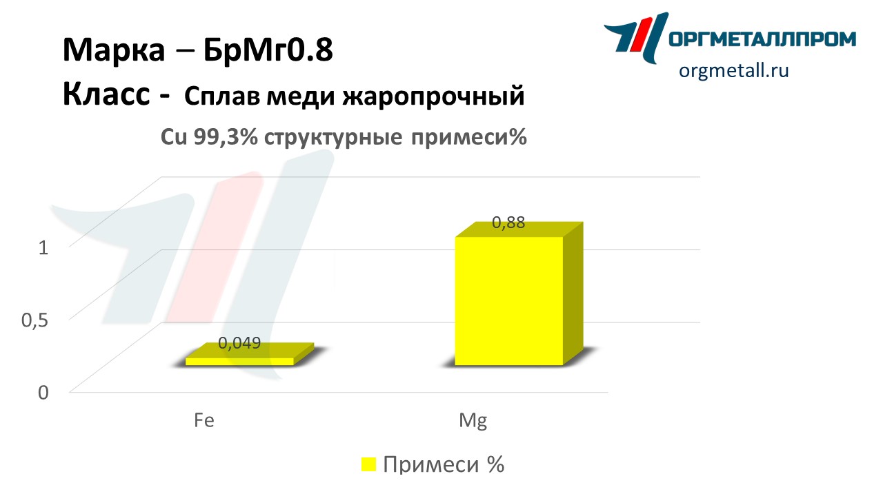    0.8   noyabrsk.orgmetall.ru