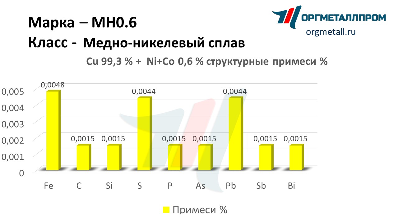    0.6   noyabrsk.orgmetall.ru